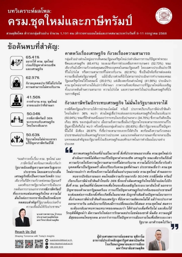 "สวนดุสิตโพล" ชี้ชาวบ้านไม่เชื่อแก้ "ภาษีทรัมป์" สำเร็จ