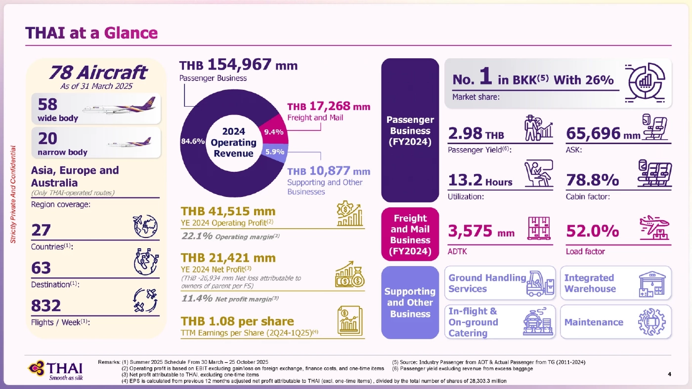 การบินไทยพ้นแผนฟื้นฟู เตรียมกลับเข้าเทรดตลาดหุ้น 4 ส.ค.นี้