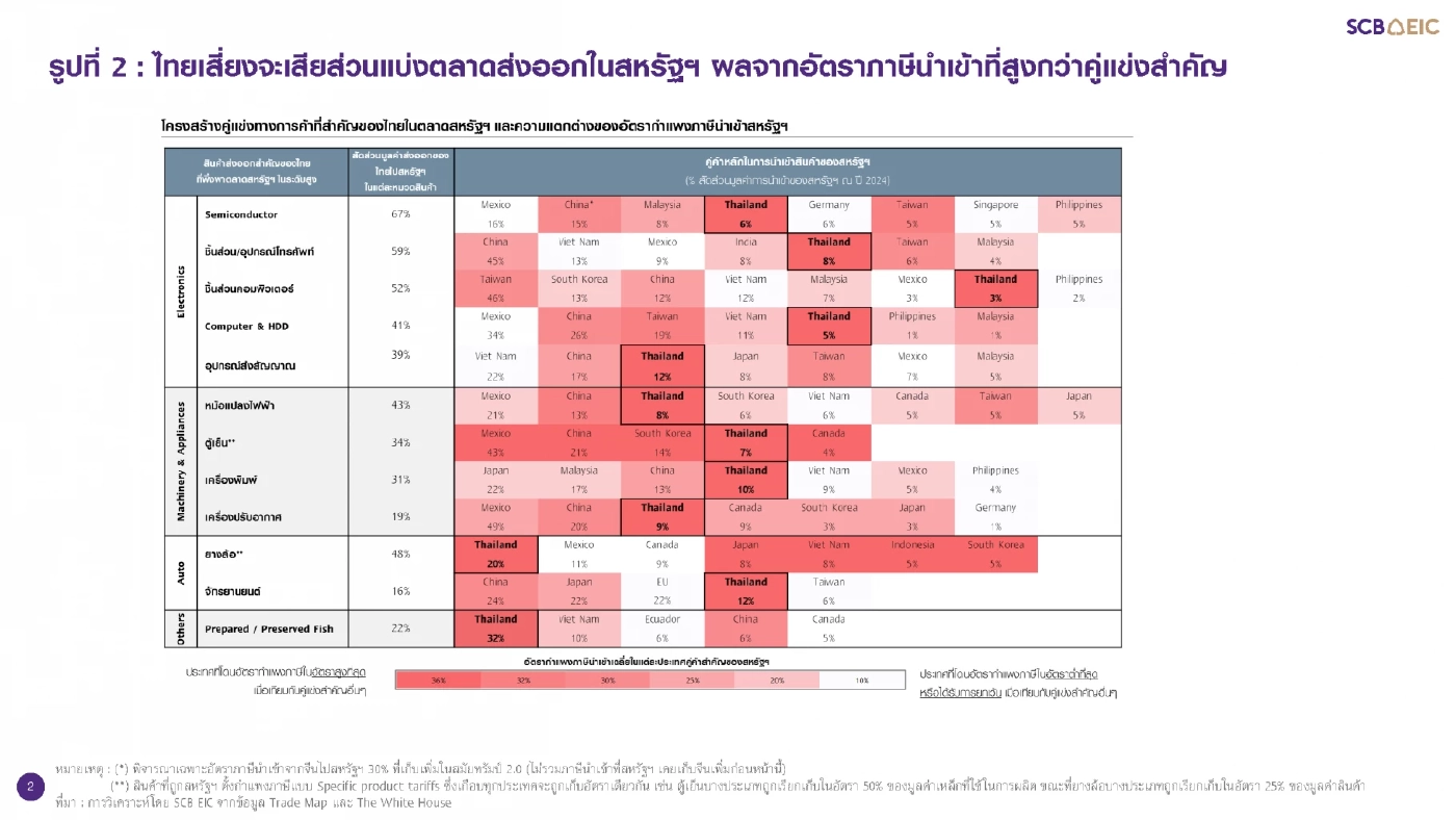ไทยโดนเก็บภาษี 36% สูงกว่าคู่แข่ง เพิ่มความเสี่ยงเศรษฐกิจ
