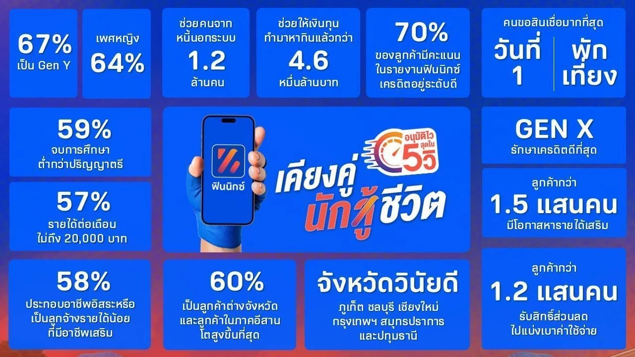ฟินนิกซ์​​ (FINNIX) ครบรอบ 5 ปี สู่แพลตฟอร์มเคียงคู่นักสู้ชีวิต ชูอนุมัติไวสุดใน 5 วิ ปฏิวัติวงการแอปเงินด่วน