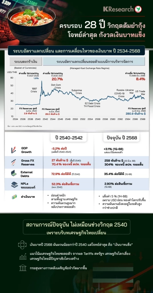 ศูนย์วิจัยกสิกร ถอดบทเรียน \'วิกฤตต้มยำกุ้ง\' 2 ก.ค. ครบรอบ 28 ปี