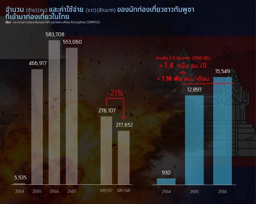 ขัดแย้งชายแดนไทย - กัมพูชา ทุบเศรษฐกิจสูญ 1.7 หมื่นล้าน/เดือน