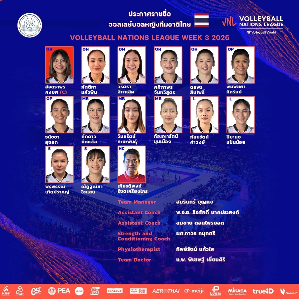 เปิดโผ 14 นักตบ "วอลเลย์บอลหญิงทีมชาติไทย" ลุยศึก VNL 2025 สัปดาห์ 3