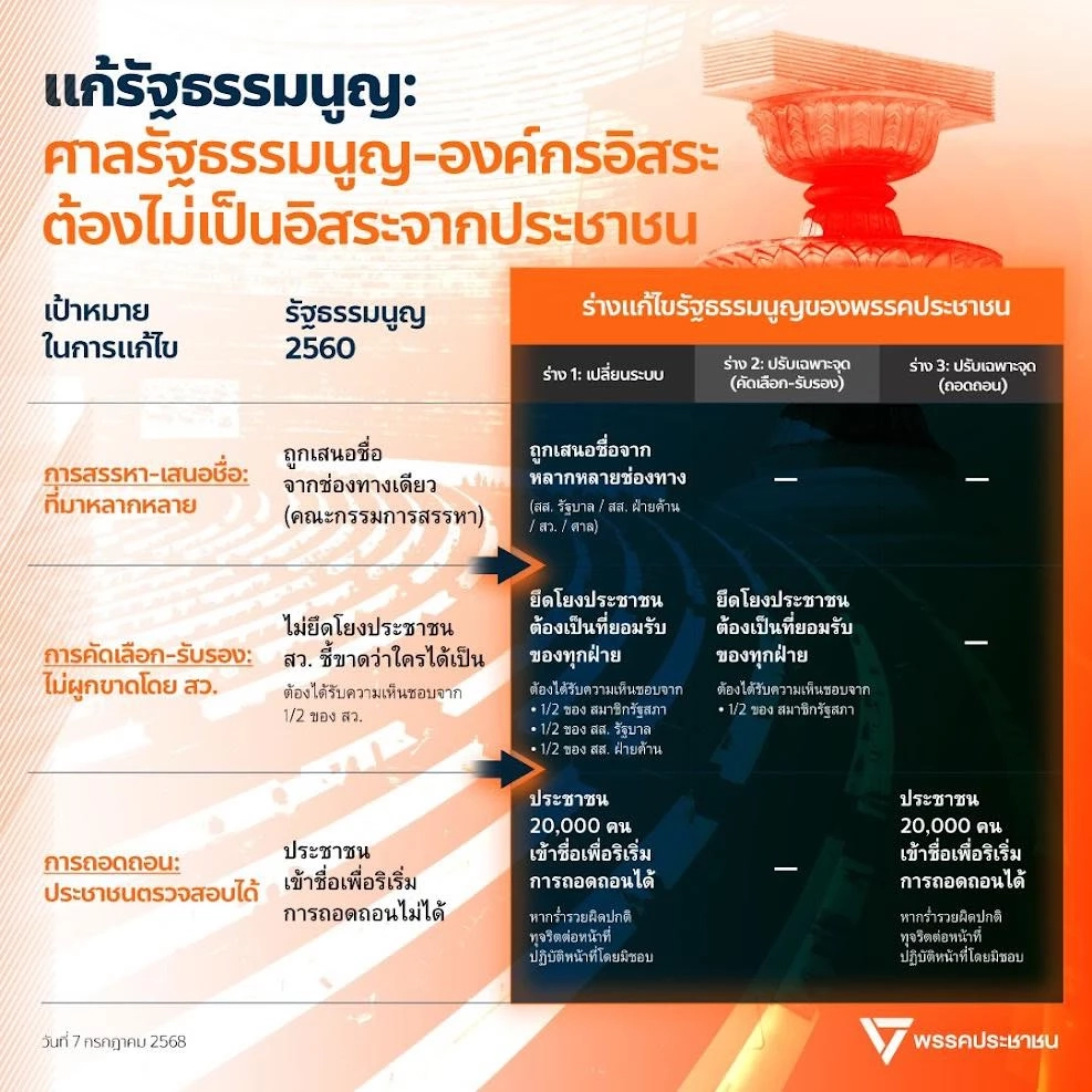 พรรคประชาชน ขึ้นแบนเนอร์ ขอแก้ไขรธน.รอบล่าสุด