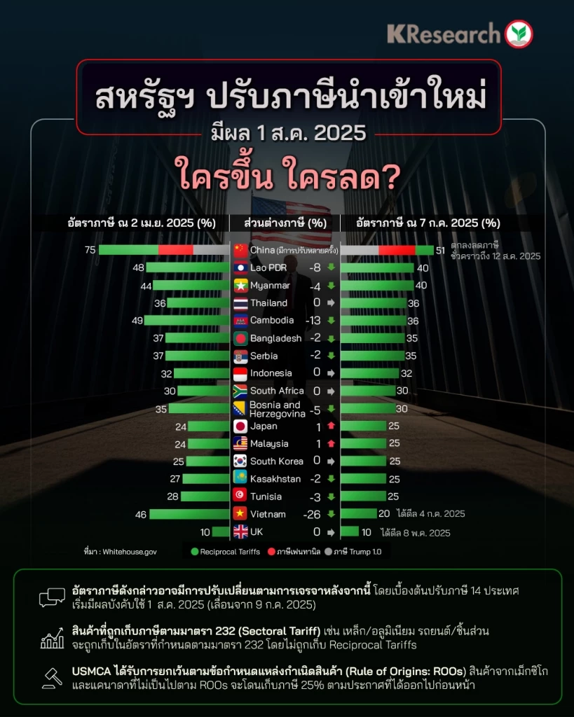 ใครขึ้น ใครลด? สหรัฐฯ ปรับภาษีนำเข้าใหม่ เริ่มมีผล 1 ส.ค. นี้