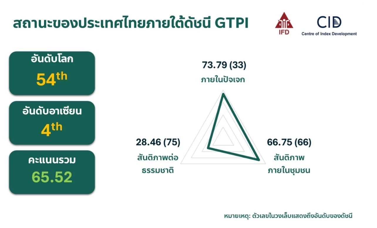 ไทยอยู่อันดับที่ 54 ของโลก ผลดัชนีสันติภาพองค์รวมโลก