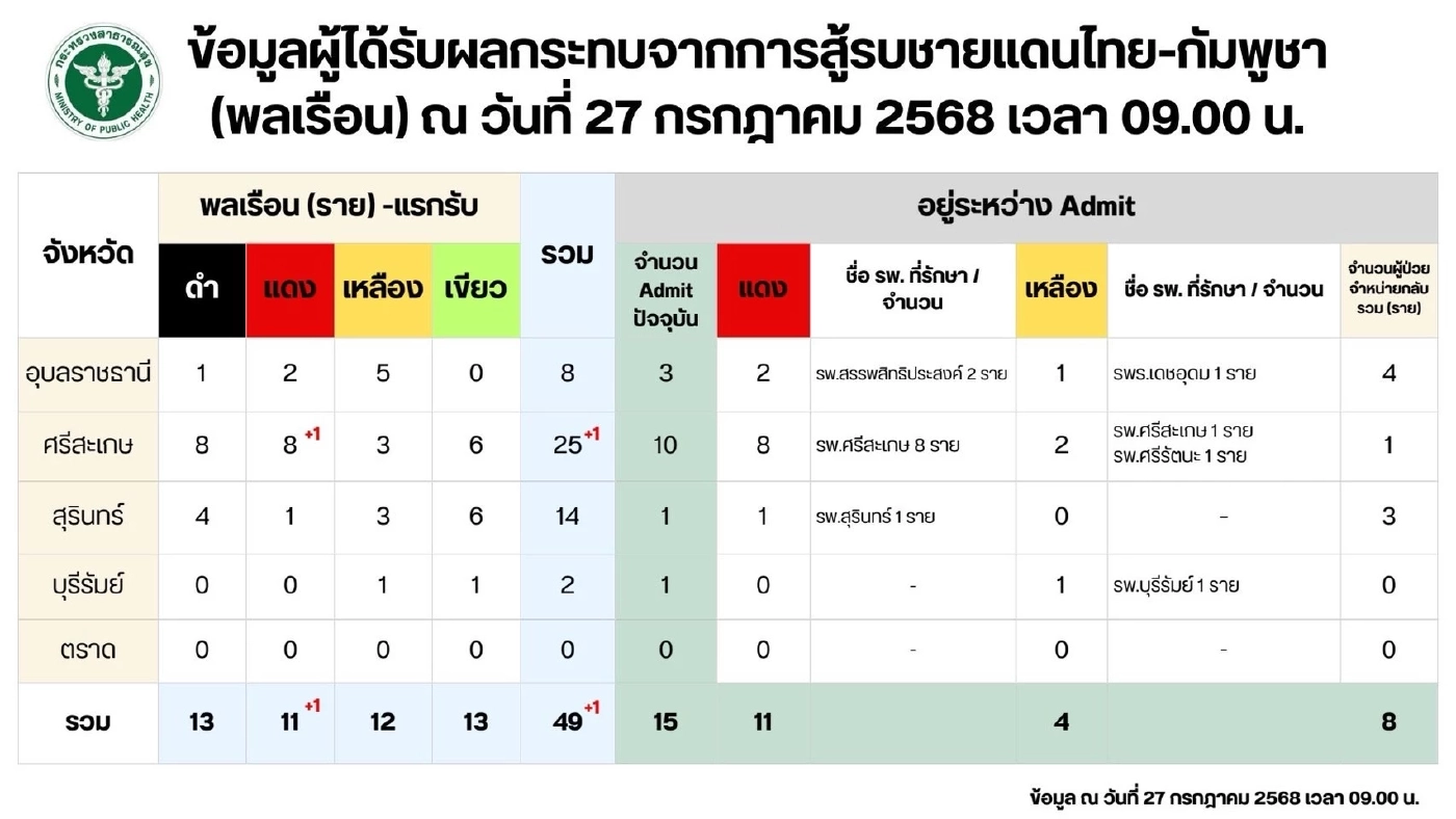 ปิด รพ. 11 แห่ง เปิดศูนย์อพยพ 433 แห่ง อัปเดตยอดบาดเจ็บ-เสียชีวิต