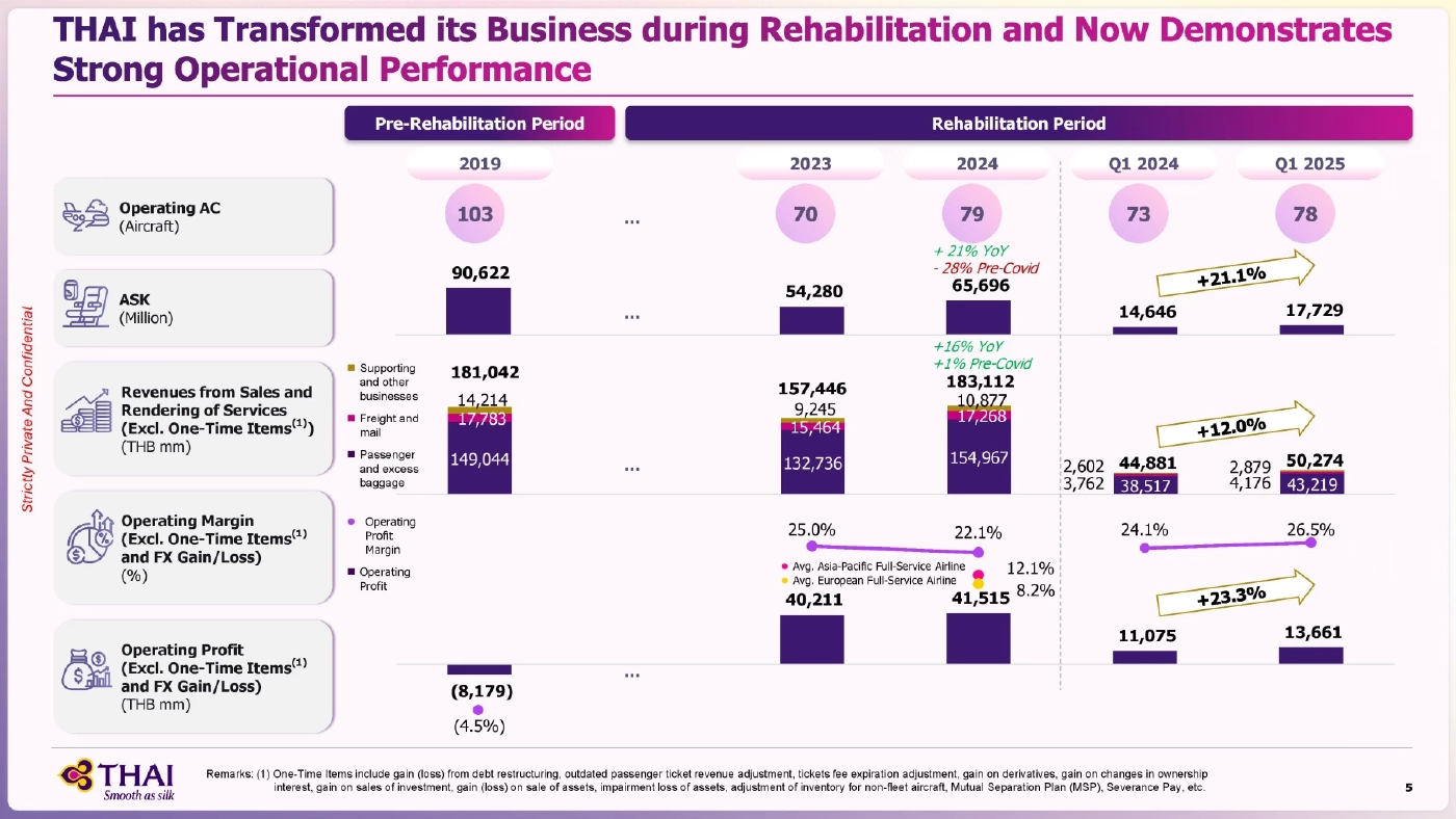 การบินไทยพ้นแผนฟื้นฟู เตรียมกลับเข้าเทรดตลาดหุ้น 4 ส.ค.นี้