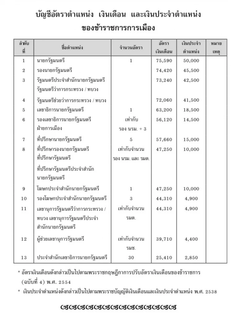 ศาล รธน. สั่งหยุดปฏิบัติหน้าที่ นายกฯอิ๊งค์ ยังได้เงินเดือนไหม