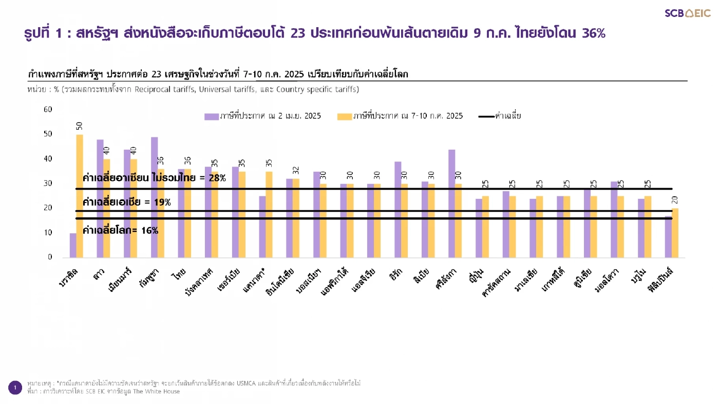 ไทยโดนเก็บภาษี 36% สูงกว่าคู่แข่ง เพิ่มความเสี่ยงเศรษฐกิจ