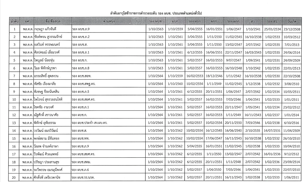 ลำดับอาวุโส ผู้ช่วย ผบ.ตร. - รองผบก. 2568 \"สำราญ\" จ่อ รอง ผบ.ตร.