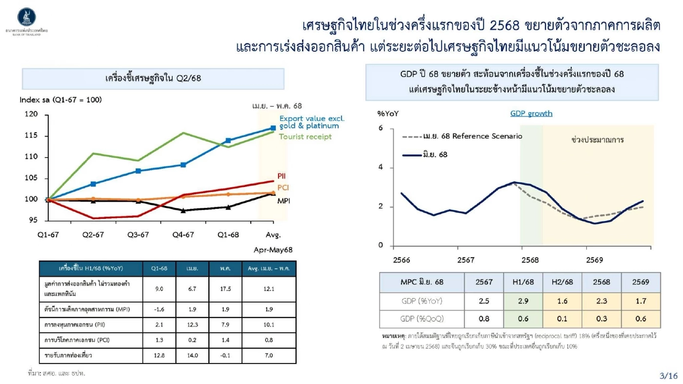 ภาษีทรัมป์ทุบเศรษฐกิจไทยโตต่ำกว่า 2% ลากยาวปีครึ่ง ฉุดส่งออกวูบ