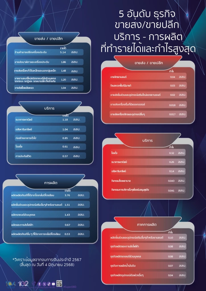 ธุรกิจไทยฟื้นตัวแรง รายได้รวมทะลุ 61 ล้านล้าน กำไรพุ่ง 18%