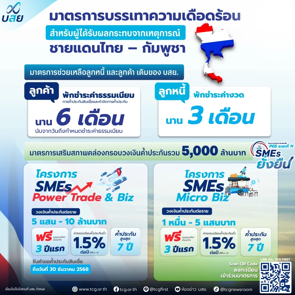 บสย. อัดมาตรการช่วยลูกค้า กระทบเหตุชายแดนไทย-กัมพูชา