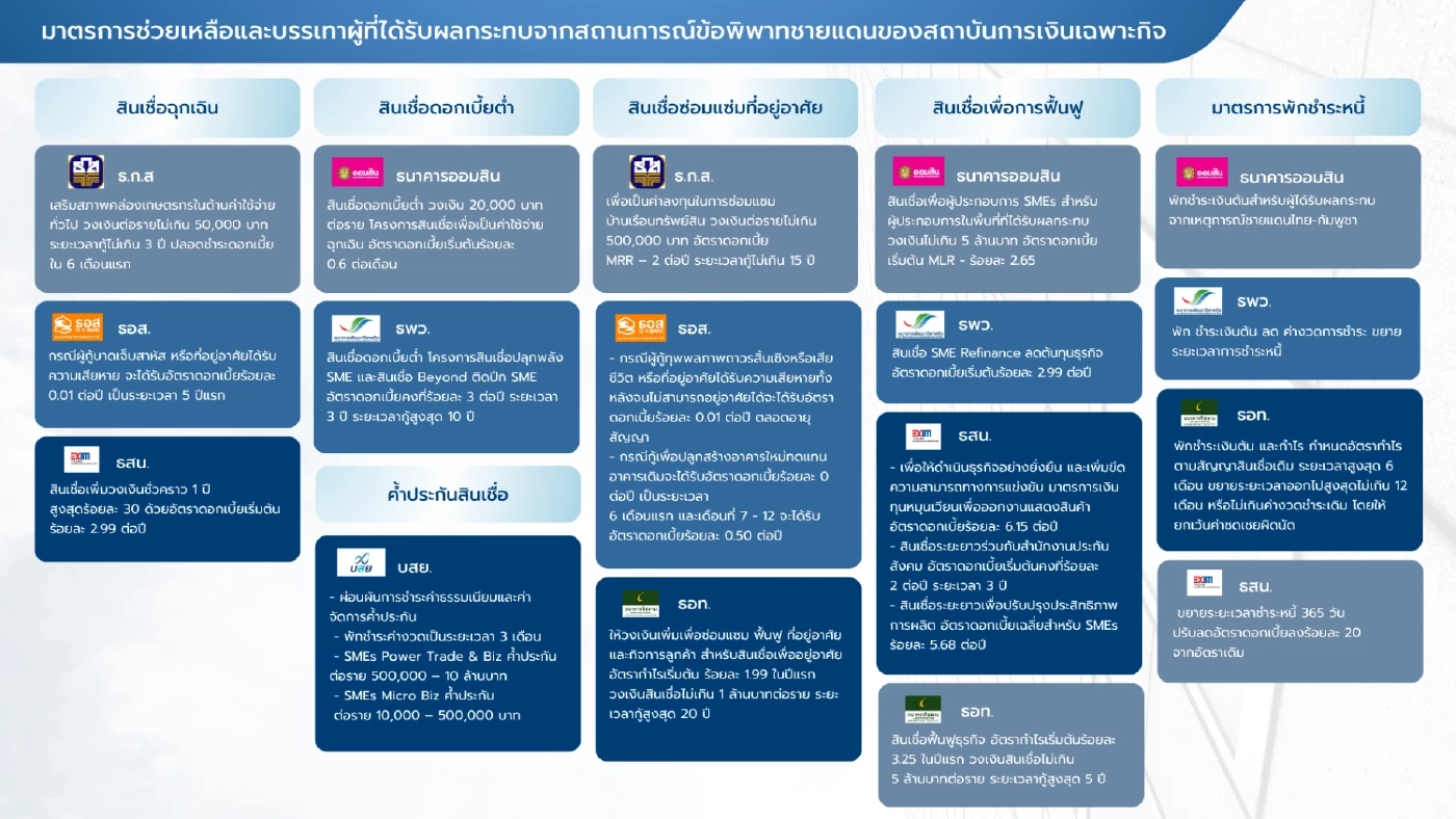 แบงก์รัฐงัดมาตรการบรรเทาผลกระทบ เหตุพิพาทชายแดนไทย-กัมพูชา