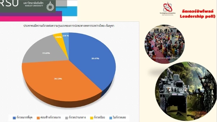 ลีดเดอร์ชิพโพลล์ เผย “ความคิดเห็นปชช.ต่อความขัดแย้ง ระหว่างไทย–กัมพูชา”