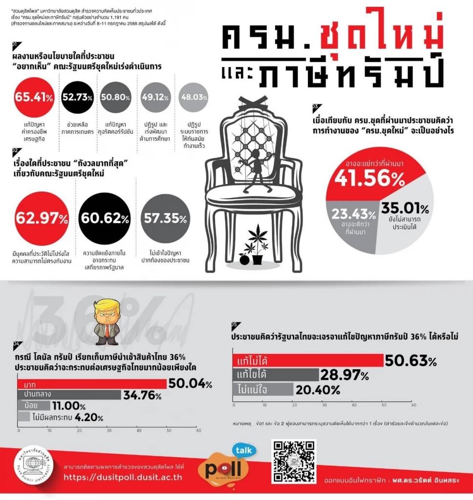 "สวนดุสิตโพล" ชี้ชาวบ้านไม่เชื่อแก้ "ภาษีทรัมป์" สำเร็จ