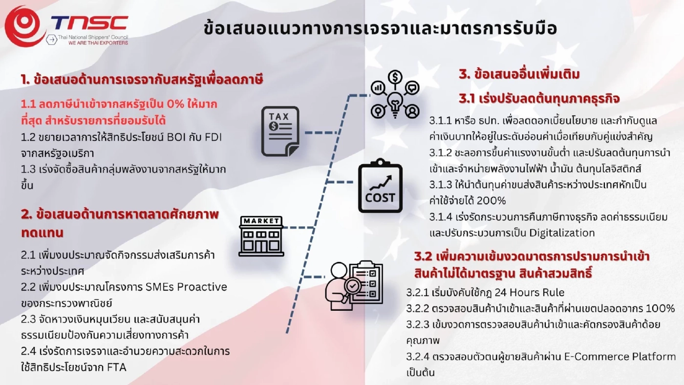 สรท. จี้รัฐเร่งปิดดีลภาษีทรัมป์ ชงมาตรการปกป้องส่งออก 2 ล้านล้าน