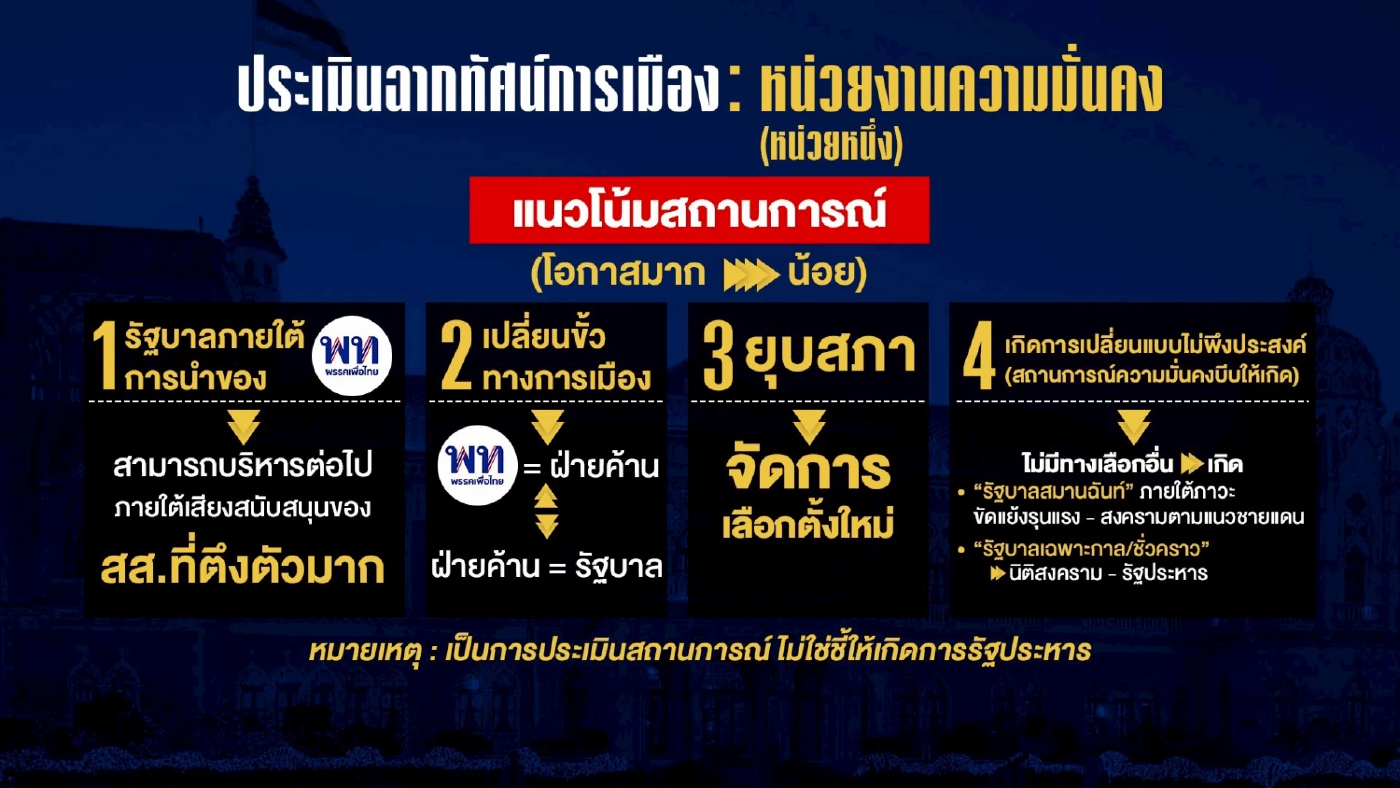 เปิดรายงานลับ! 4 ตัวแปร สู่ 4 ฉากทัศน์การเมืองไทย