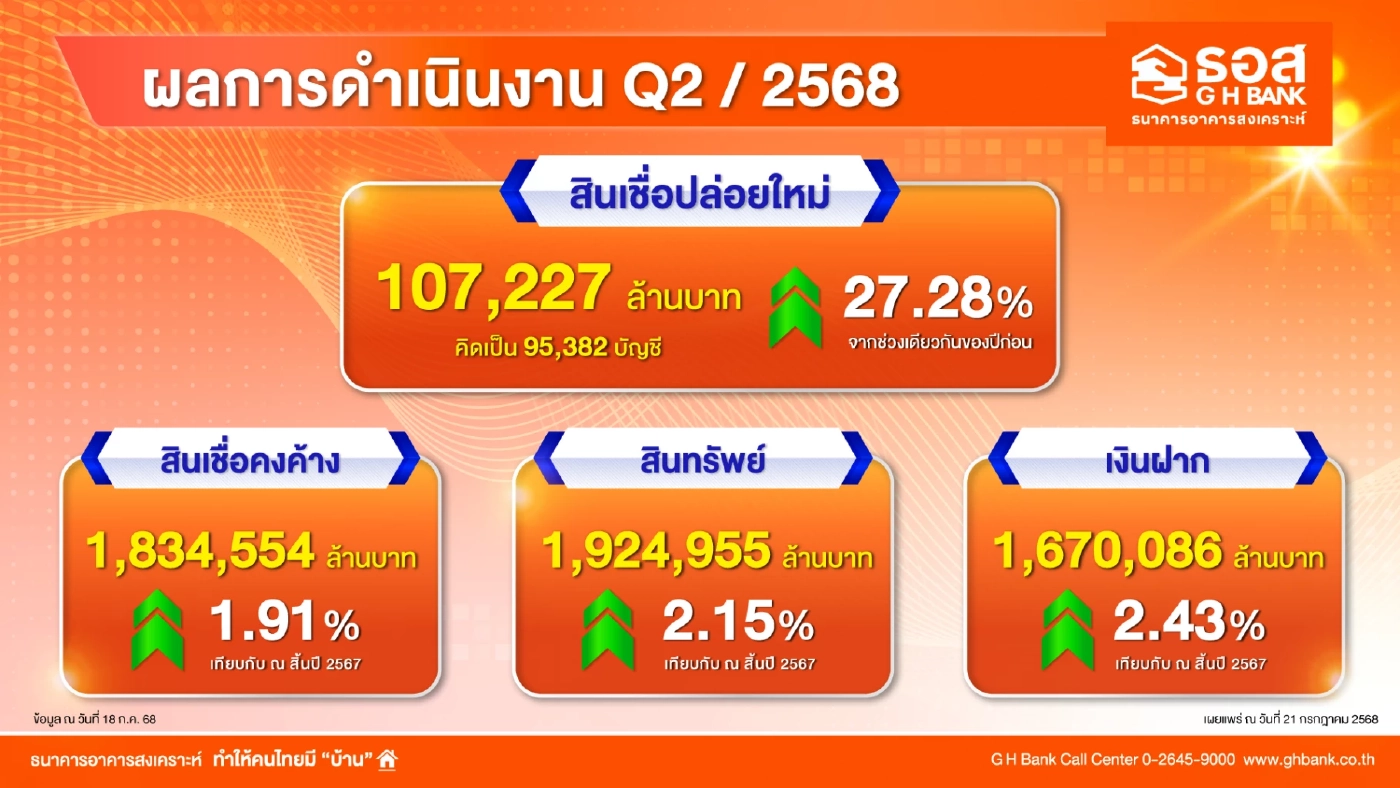 ธอส. โชว์ยอดปล่อยสินเชื่อใหม่ครึ่งปีแรกทะลุ 1 แสนล้าน