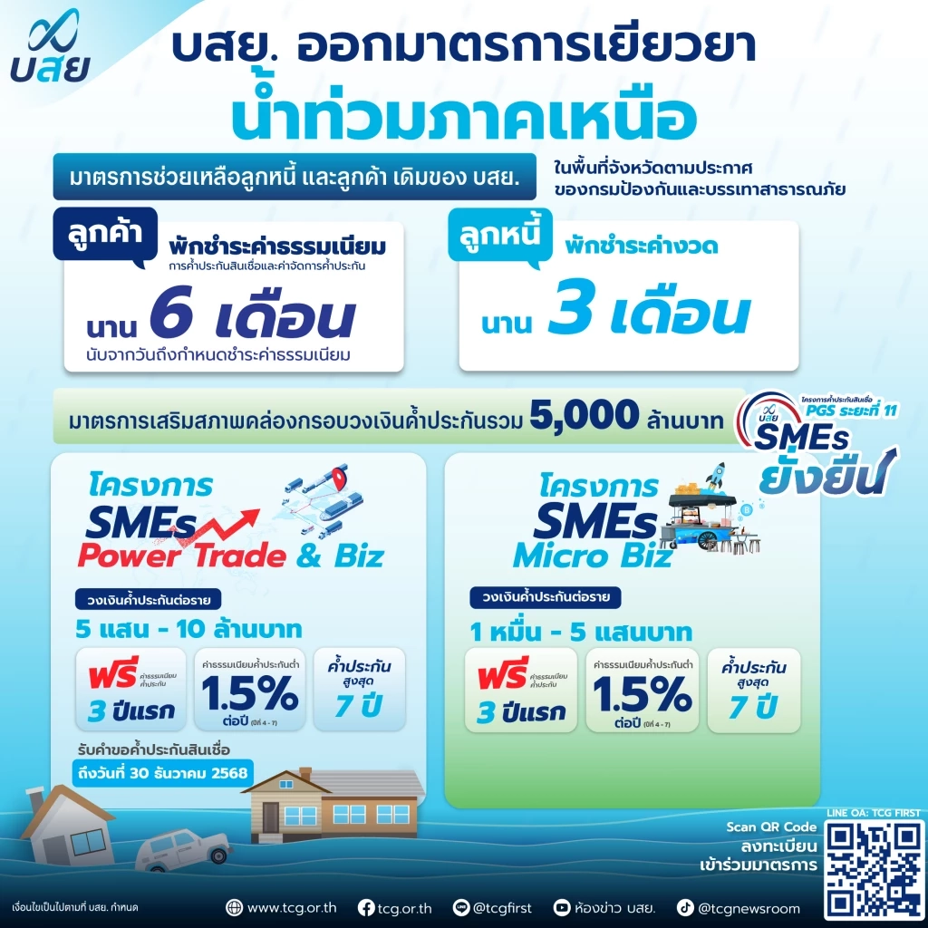 บสย. อัดมาตรการเร่งด่วน ช่วยเอสเอ็มอีน้ำท่วมภาคเหนือ