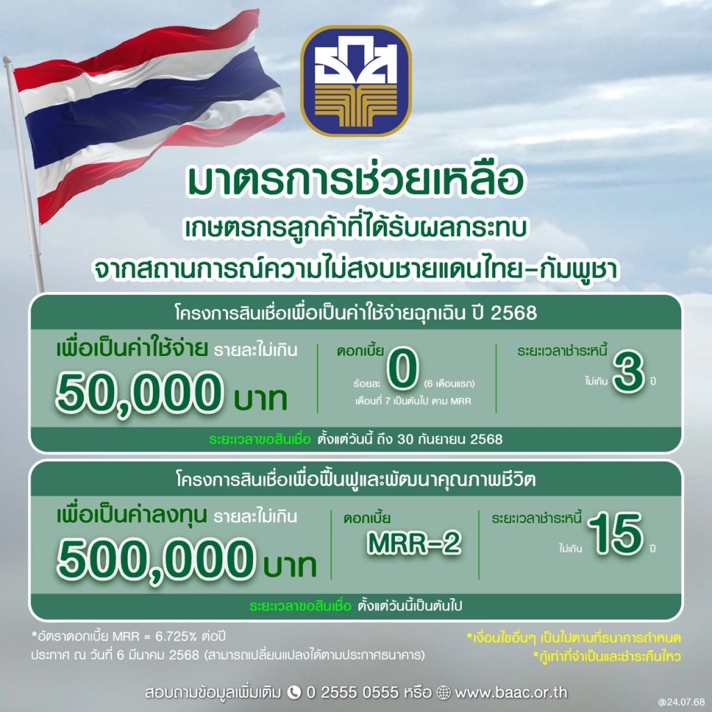 ธ.ก.ส. อัดมาตรการด่วนช่วย ปชช.กระทบเหตุชายแดนไทย - กัมพูชา