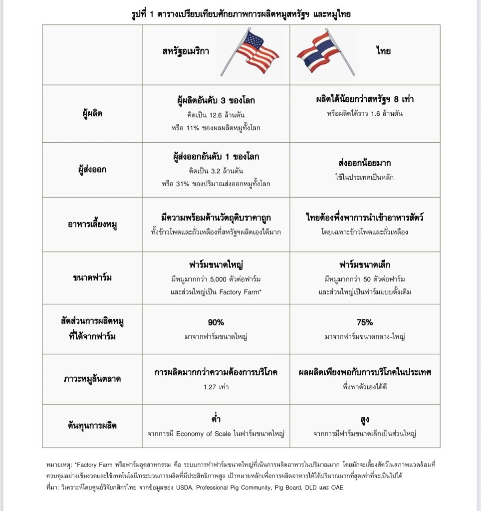 'หมูไทย' วิกฤตหากเปิดเสรีนำเข้าหมูสหรัฐฯ เสี่ยงสูญ 1.1 แสนล้าน