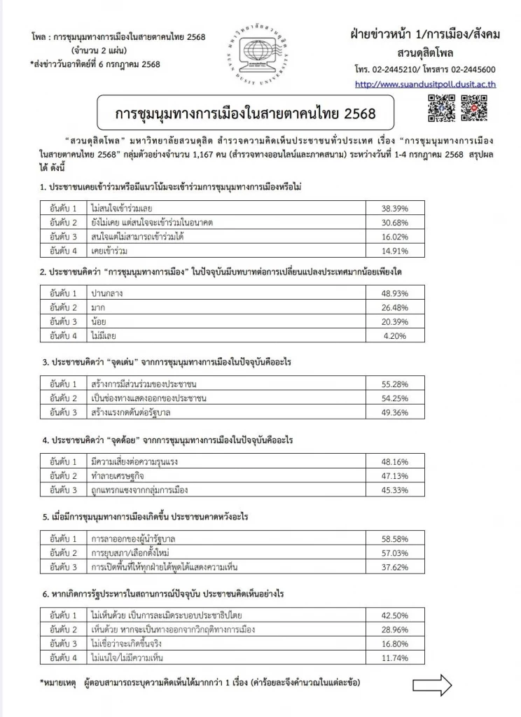 \"สวนดุสิตโพล\" เผย ประชาชน ไม่เชื่อ \"การชุมนุมใหญ่พลังแผ่นดิน\" เป็น \"ทางออกที่แท้จริง\"