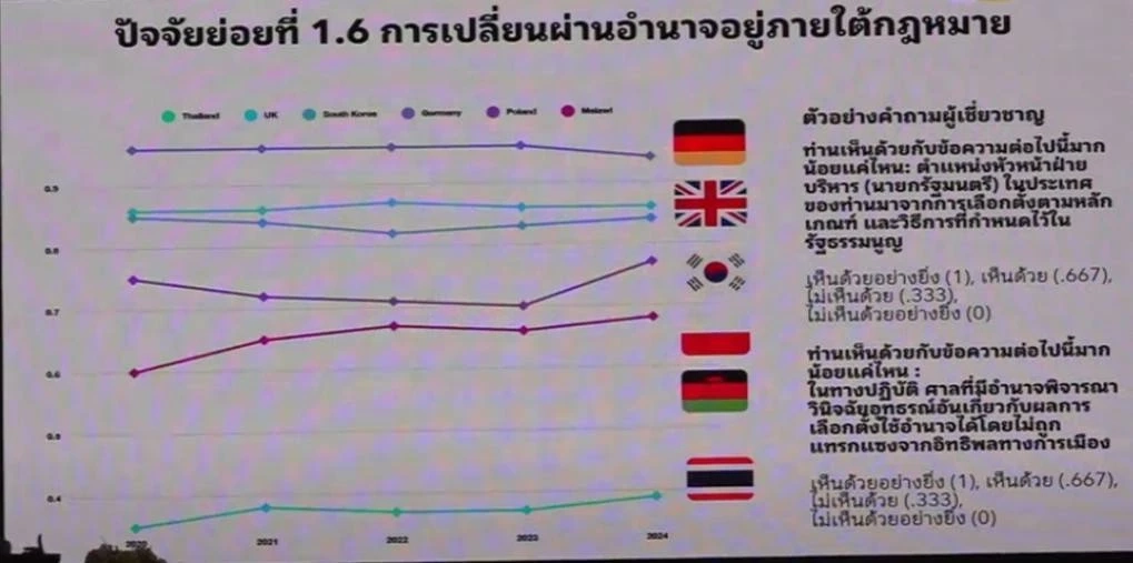 เอกสารประกอบการบรรยาย ตัวชีวัดหลักนิติธรรม กับนวัตกรรมเพื่อความยุติธรรม โดย ดร.อณูวรรณ วงศ์พิเชษฐ์ รองผอ.สถาบันเพือการยุติธรรมแห่งประเทศไทย 