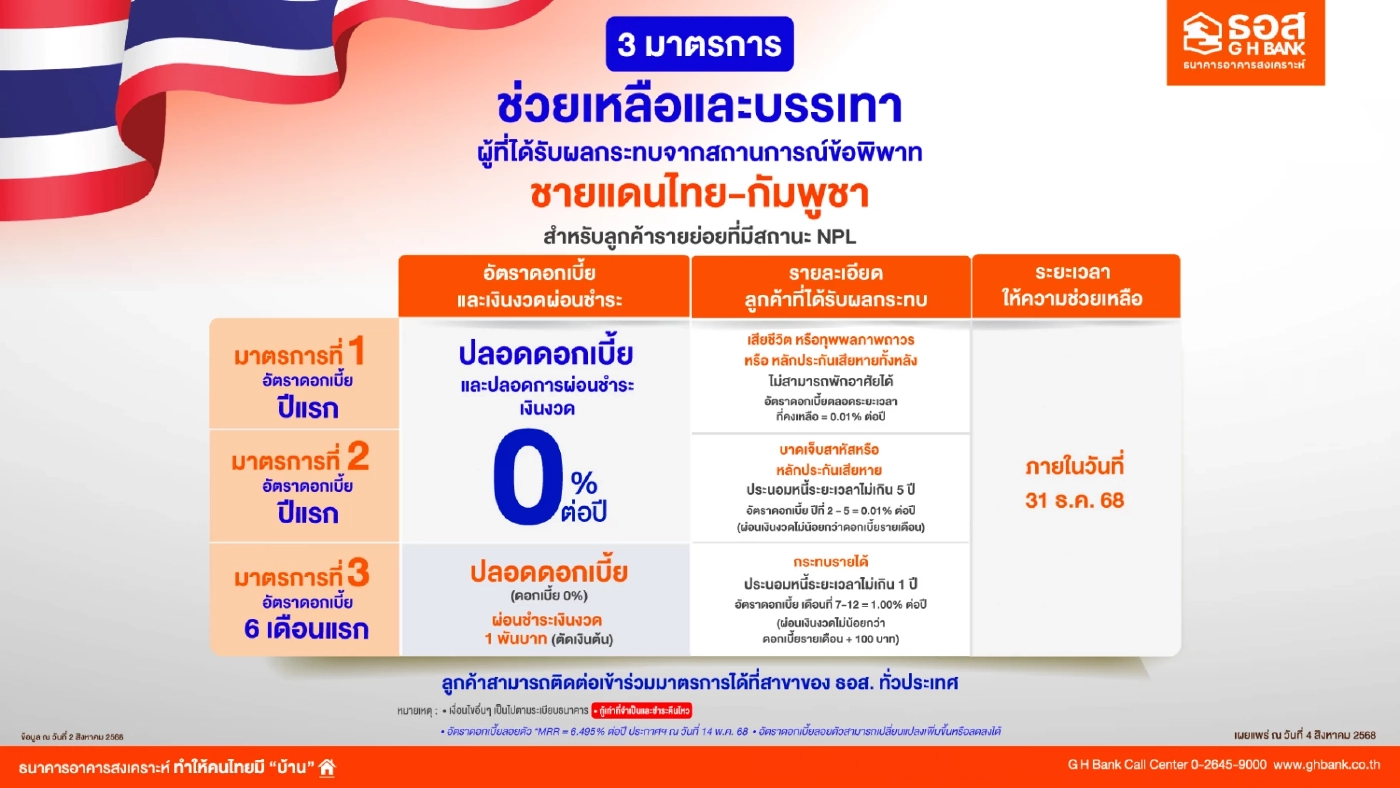 ธอส. งัดมาตรการอุ้มลูกค้าชายแดนไทย - กัมพูชา พักชำระหนี้นาน 1 ปี