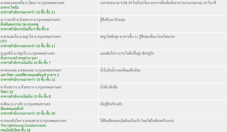 พิกัดแผ่นดินไหวพม่า สะเทือนกรุงเทพฯ-นนทบุรี ครั้งที่ 2 ในรอบปี