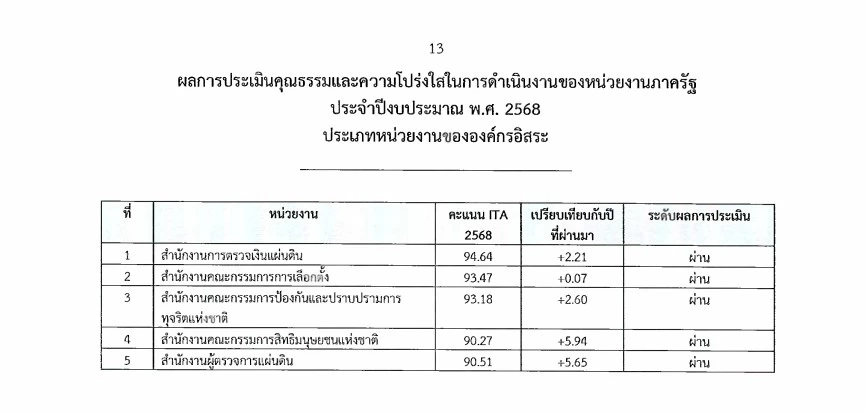 สุดยอดแห่งปี! "สตง." แจงหลังคว้า "อันดับ 1 องค์กรอิสระโปร่งใสสูงสุด ปี 68"