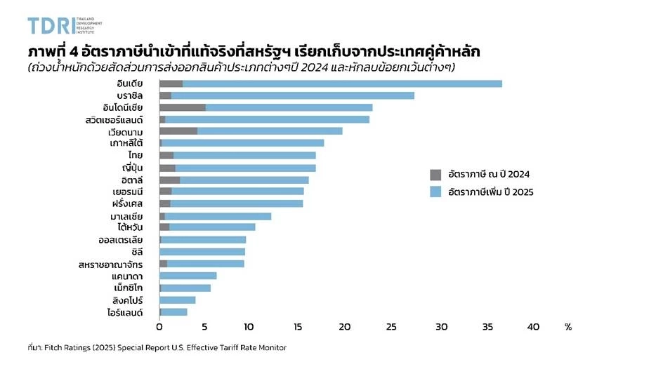 TDRI ชี้ไทยเจอภาษีทรัมป์ ขีดความสามารถลด เสี่ยงเสียส่วนแบ่งตลาด