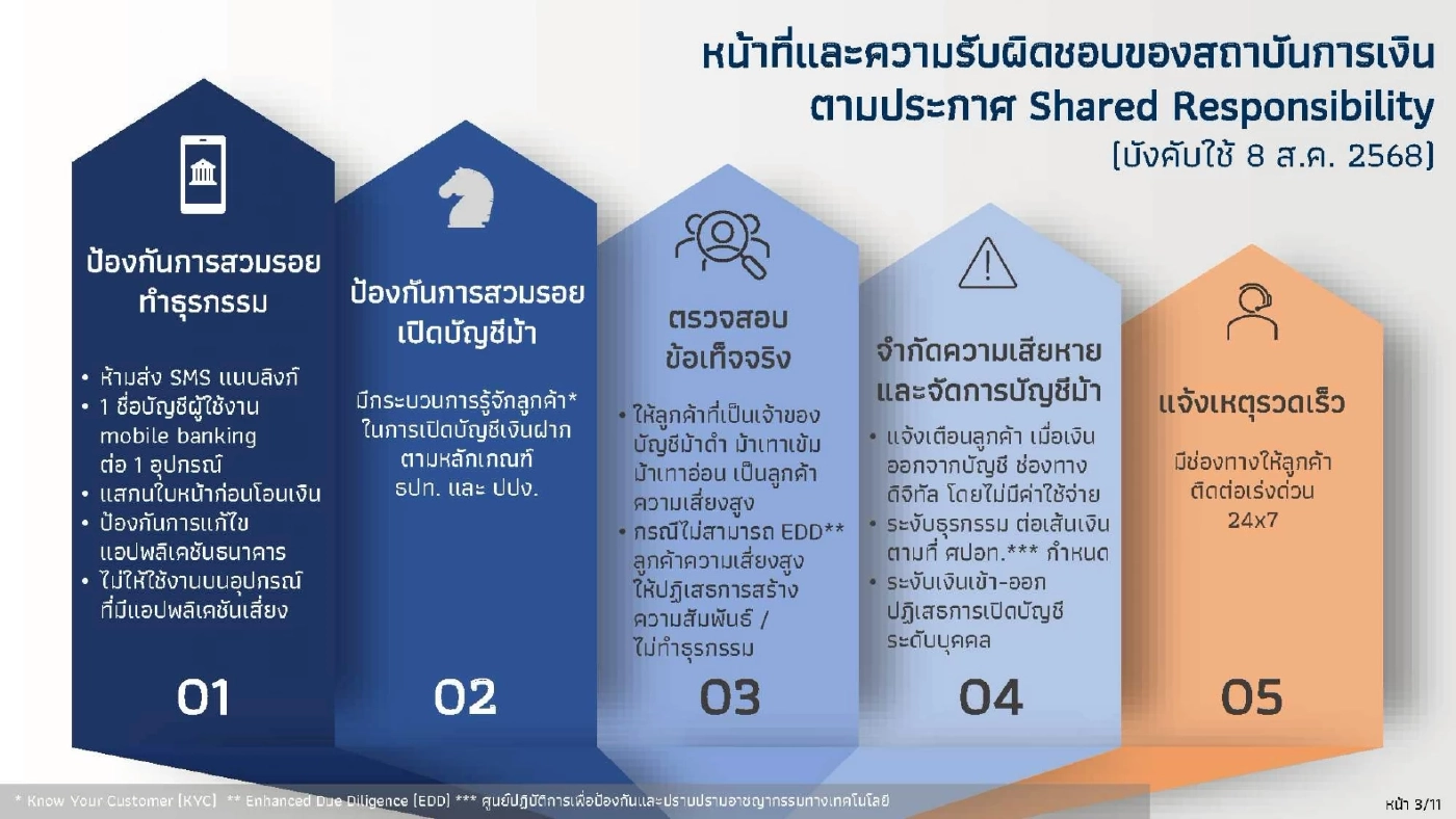 ธปท. คุมเข้ม 'โอน-ชำระเงิน' ไม่เกิน 5 หมื่นบาท/วัน สกัดมิจฉาชีพ