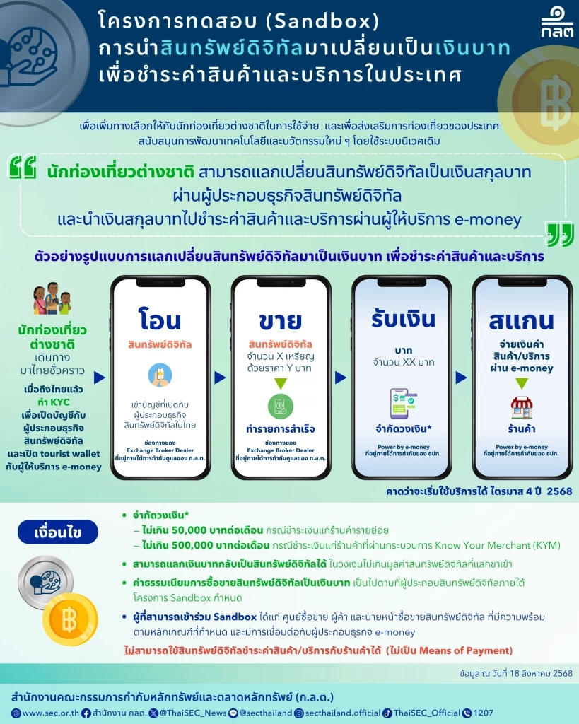 รัฐเปิดตัว 'TouristDigiPay' ต่างชาติแลกคริปโตเป็นเงินบาท