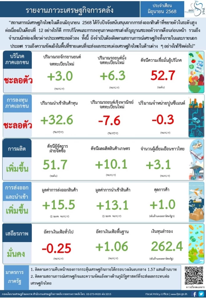 คลังเพิ่มคาดการณ์จีดีพีปี 68 โต 2.2% รับแรงหนุน 3 ปัจจัยหลัก