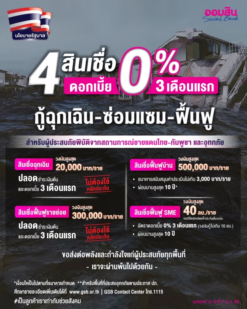 ออมสินปล่อยกู้ดอกเบี้ย 0% นาน 3 เดือน เยียวยาเหตุชายแดน - น้ำท่วม