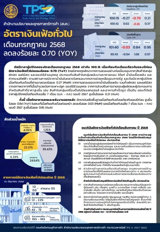 เงินเฟ้อติดลบ 4 เดือนติด 'พาณิชย์' ยันยังไม่เข้าภาวะเงินฝืด