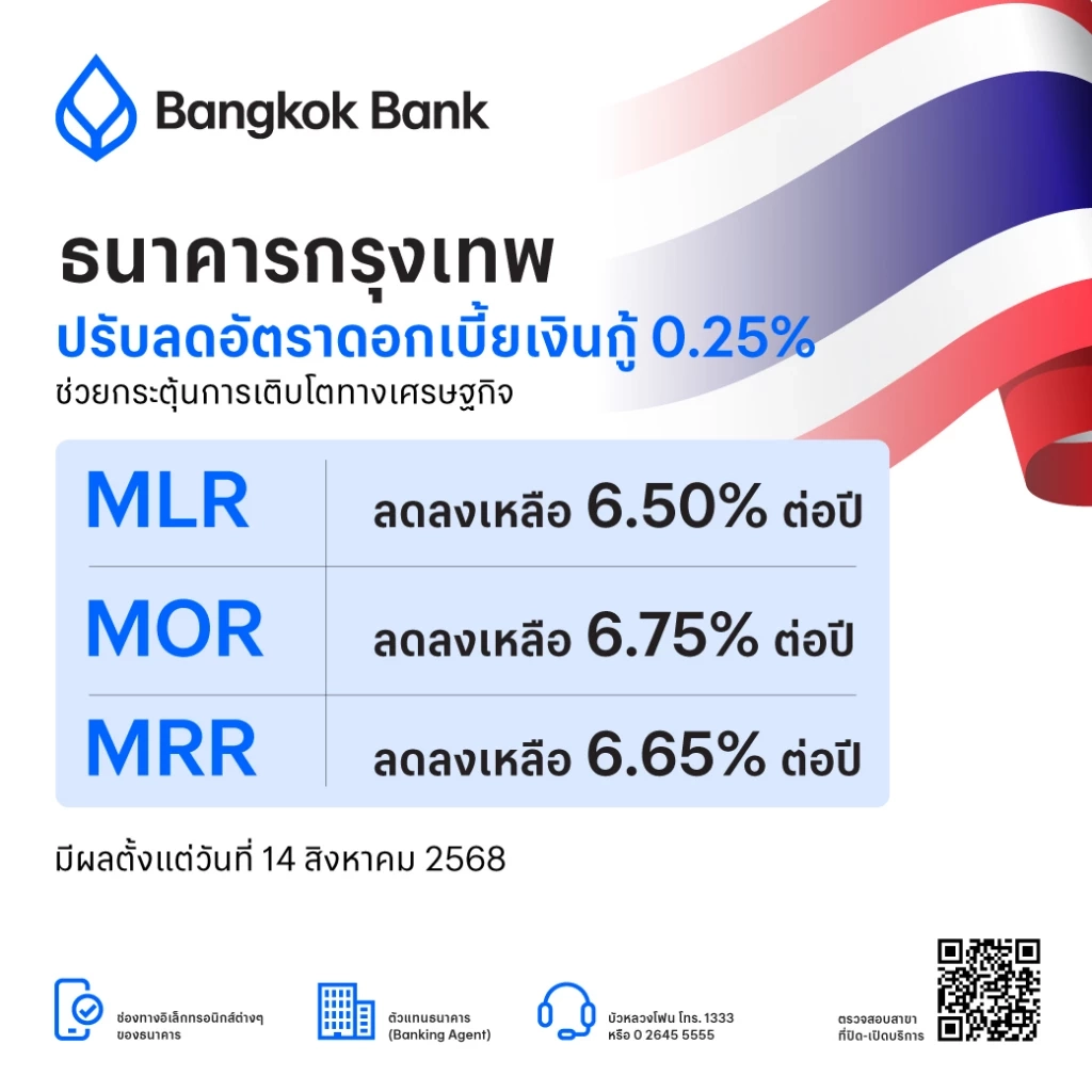 ธนาคารกรุงเทพ ปรับลดดอกเบี้ยเงินกู้ช่วยกระตุ้นเศรษฐกิจ