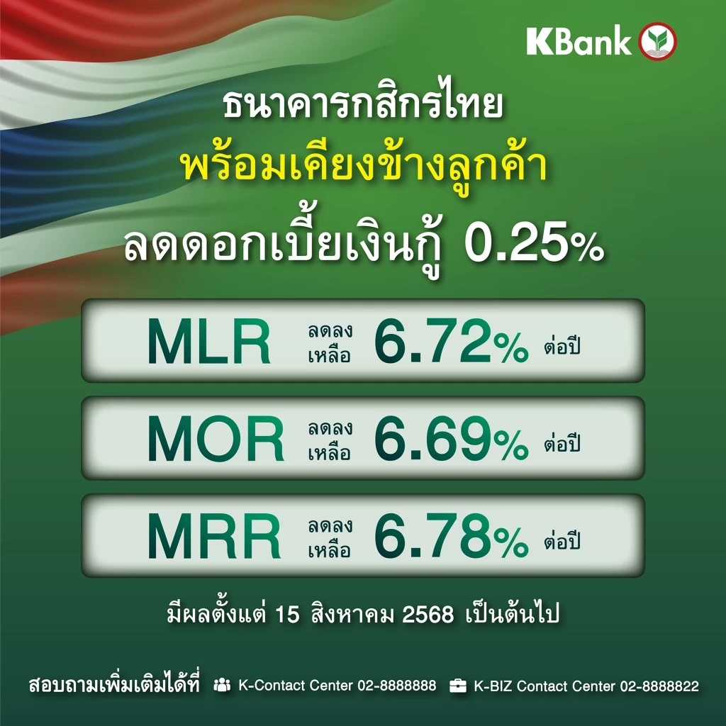 กสิกรไทยลดดอกเบี้ยเงินกู้ M Rate ลง 0.25% หนุนเศรษฐกิจไทย