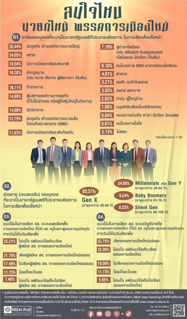 โอ้ว! "คนไทยอยากเปลี่ยน" เลือก "พรรคการเมืองใหม่"