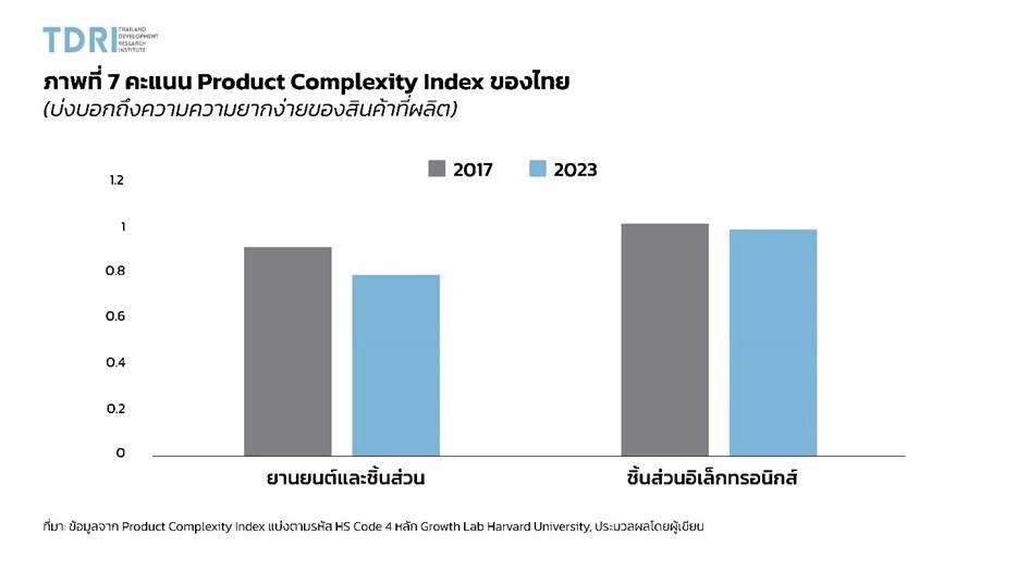 TDRI ชี้ไทยเจอภาษีทรัมป์ ขีดความสามารถลด เสี่ยงเสียส่วนแบ่งตลาด