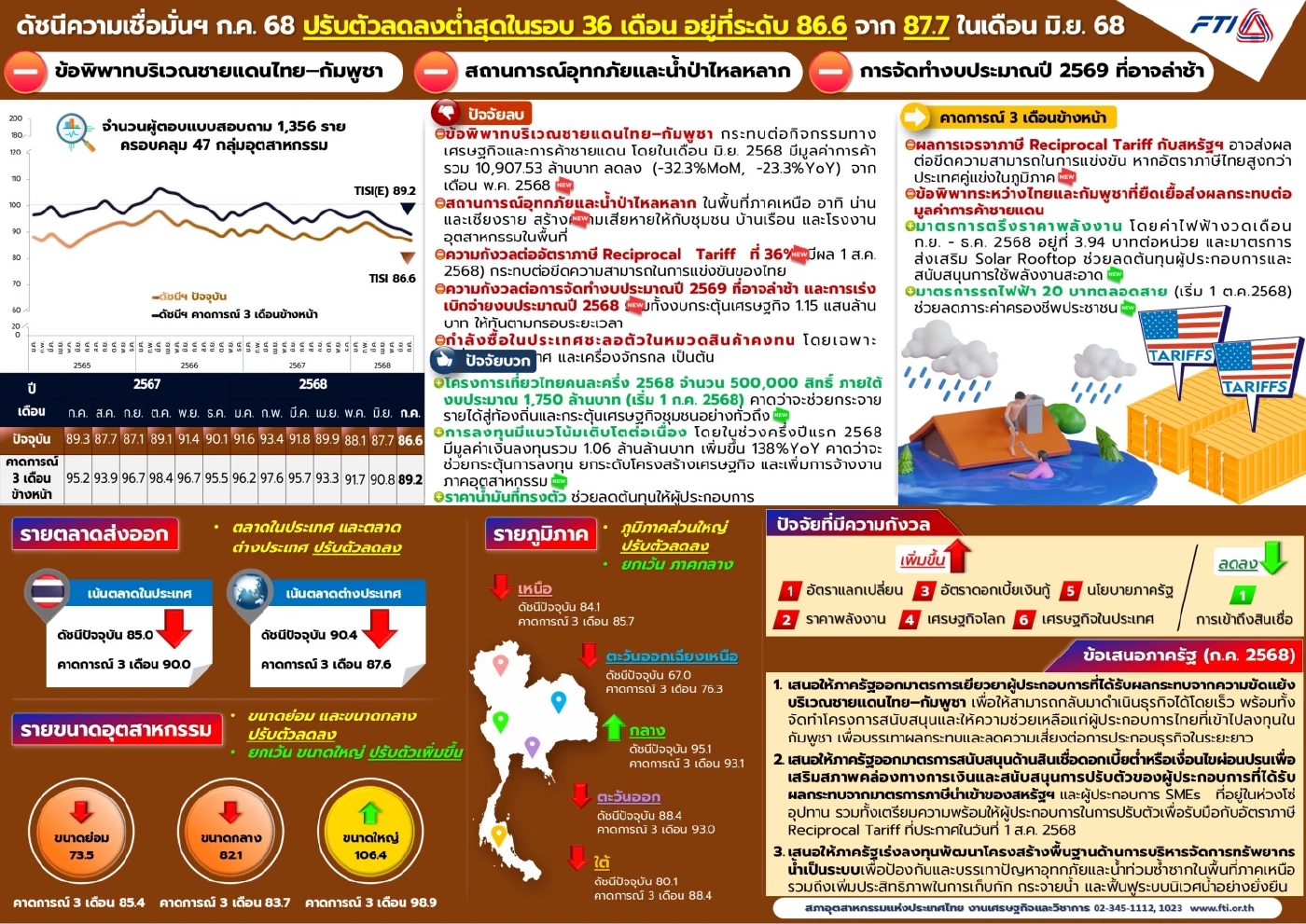 เหตุพิพาทไทยกัมพูชา - ภาษีทรัมป์ ทุบเชื่อมั่นภาคอุตฯ ร่วง