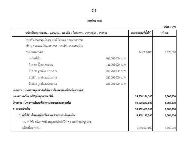 ส่องงบประมาณ "กลาโหม" ปี 69  ลุ้นเหล่าทัพถูกหั่นไปเท่าไหร่