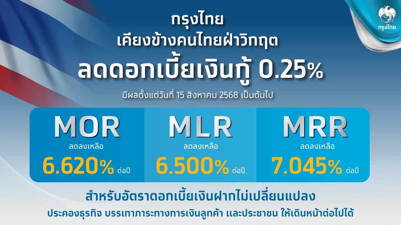 กรุงไทยหั่นดอกเบี้ยเงินกู้  0.25% ประคองลูกค้าทุกกลุ่มฝ่าวิกฤต
