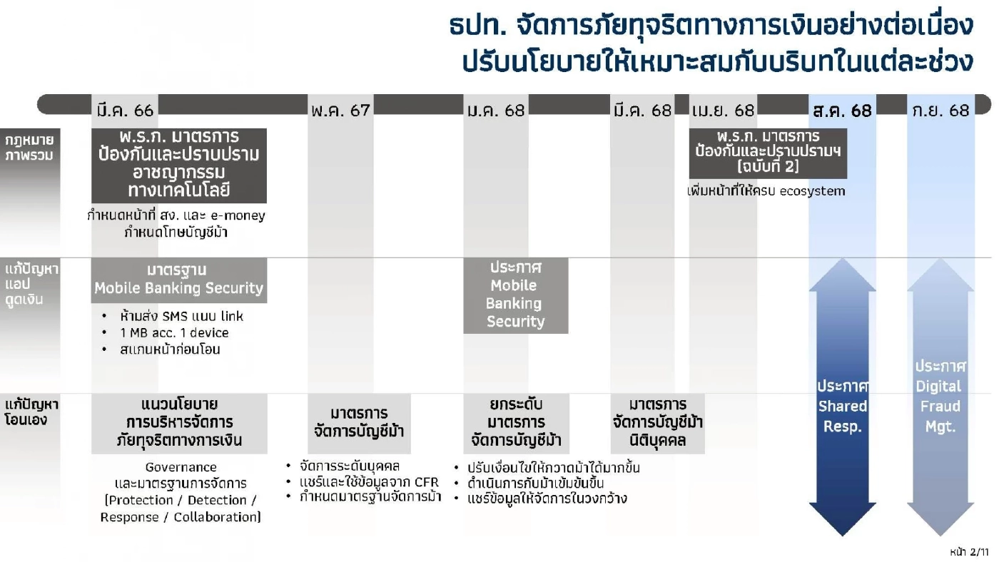 ธปท. คุมเข้ม 'โอน-ชำระเงิน' ไม่เกิน 5 หมื่นบาท/วัน สกัดมิจฉาชีพ
