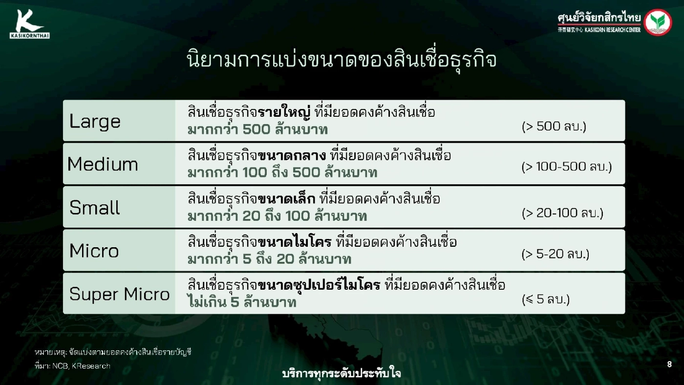 ศูนย์วิจัยกสิกรชี้หนี้ธุรกิจน่าห่วง รายเล็กเสี่ยงสูง
