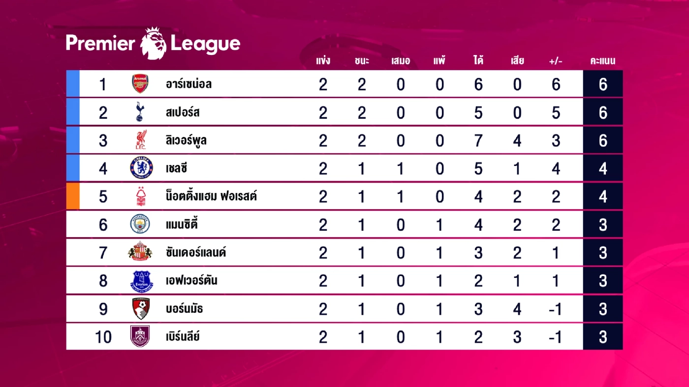 เก็บตกประเด็นร้อน พลิกนรก! หงส์แดงบุกเฉือนสาลิกา 3-2 เกมเดือดนิวคาสเซิลเหลือ 10 คน