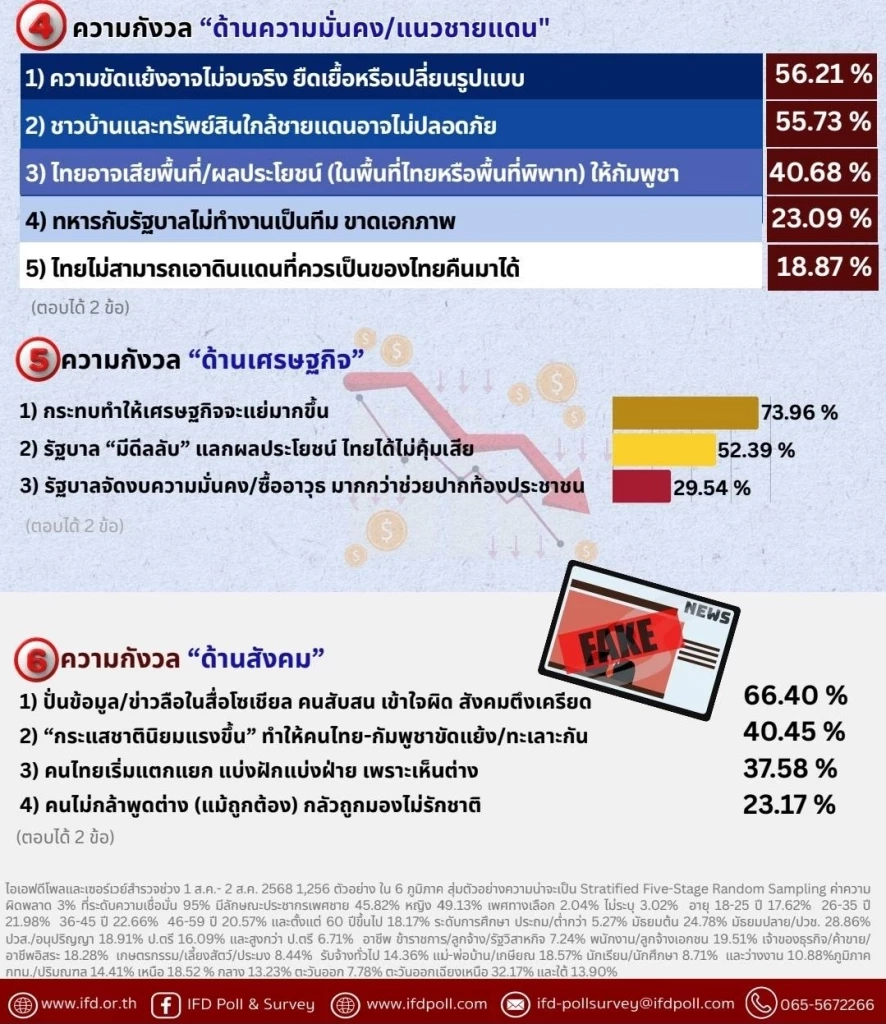 "ไอเอฟดีโพล" ชี้ คนไทยหวั่น "ศึกไทย-กัมพูชา" ไม่จบ  มีดีลลับ เจรจาไม่ทันเกม