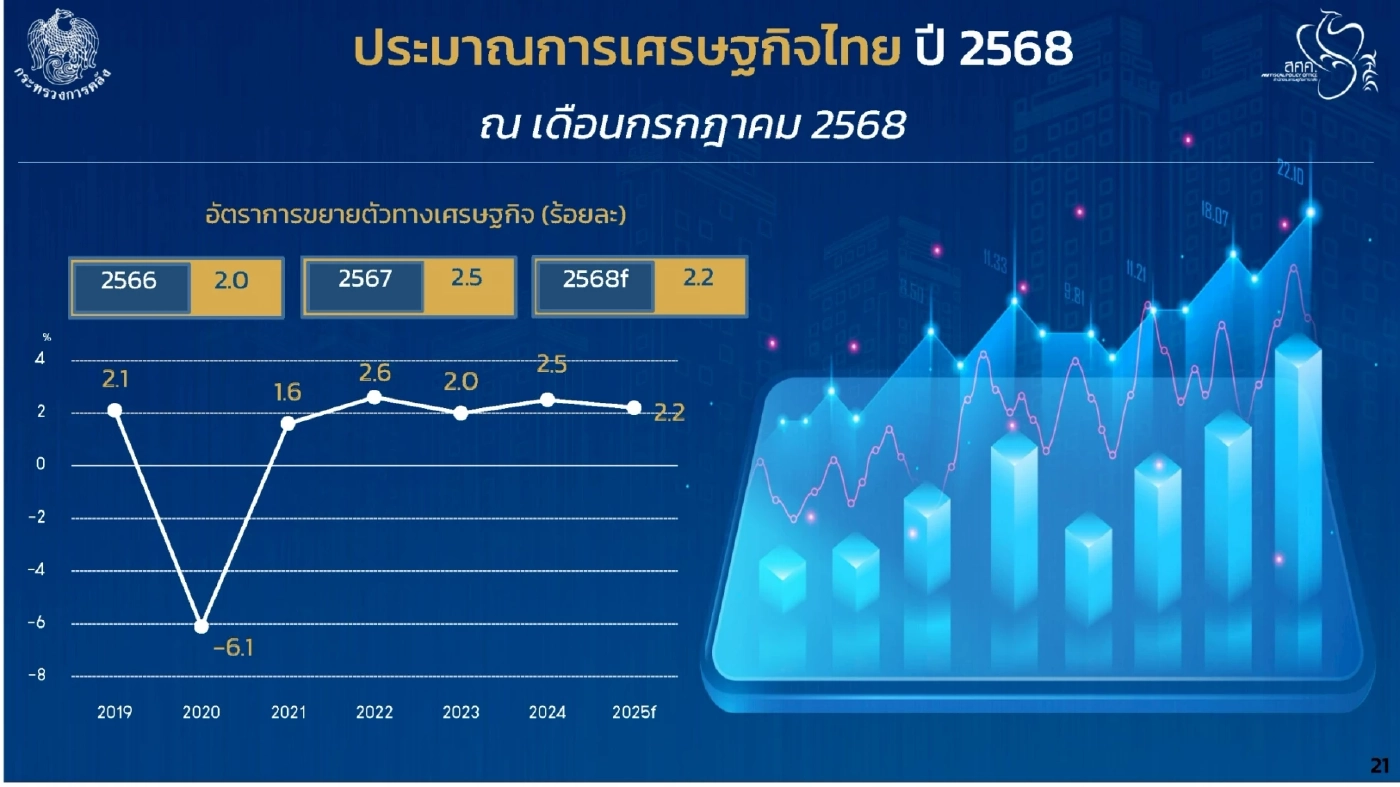 คลังเพิ่มคาดการณ์จีดีพีปี 68 โต 2.2% รับแรงหนุน 3 ปัจจัยหลัก